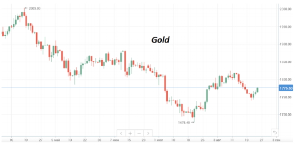 Цены на нефть марки Brent продолжают постепенно двигаться вверх